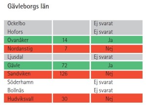Kommuner i gävleborg som startat arbetet med Giftfri förskola